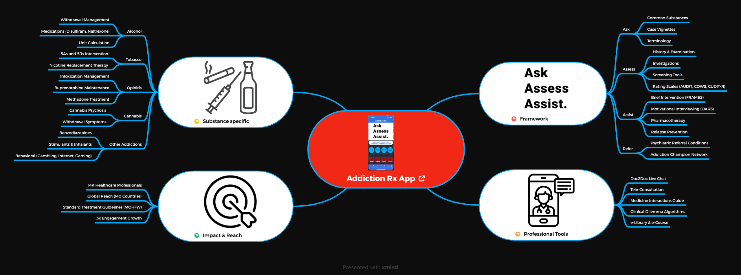 Addiction Rx App Mindmap